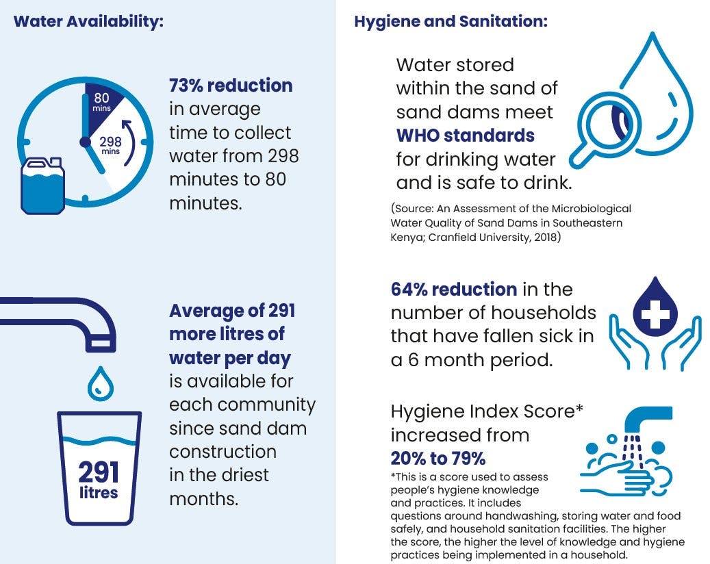 Here are just a few examples demonstrating how sand dams are improving access to clean water and sanitation. For more information, read our 2022 impact report: https://t.co/8I7YnzEdK1

#GiveADam #WaterFromSand #RestoreRebuildRegreen #SDGs #SDG6 #WaterForAll https://t.co/wWo2q8DfiO